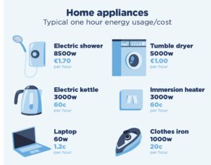 Appliance power usage